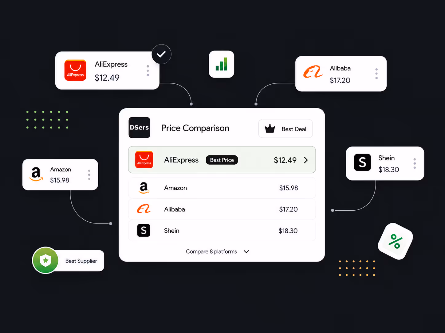 DSers price comparison across AliExpress, Amazon, Alibaba, Shein, and other marketplaces