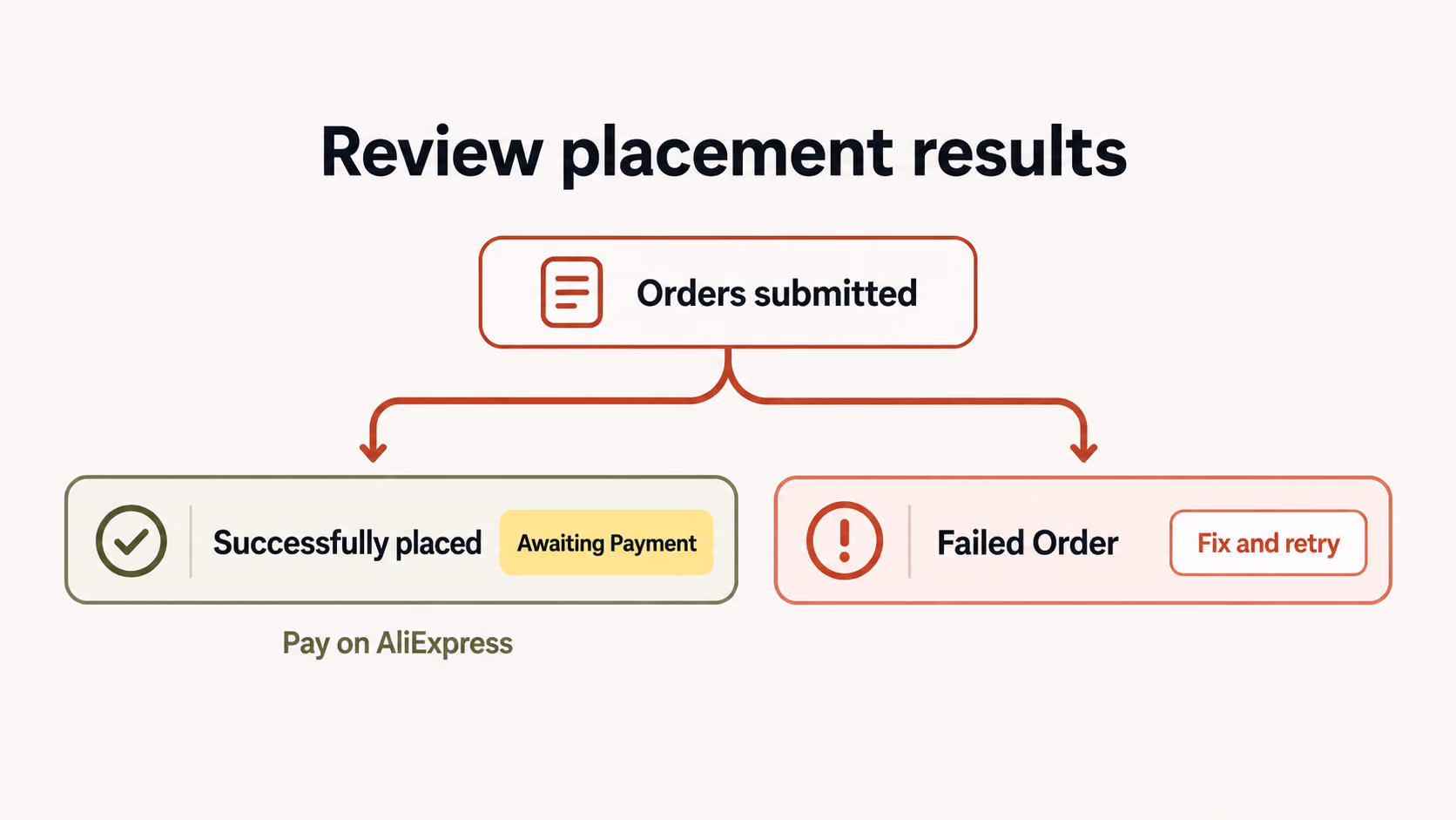 Successful placements await AliExpress payment; failed orders can be fixed and retried