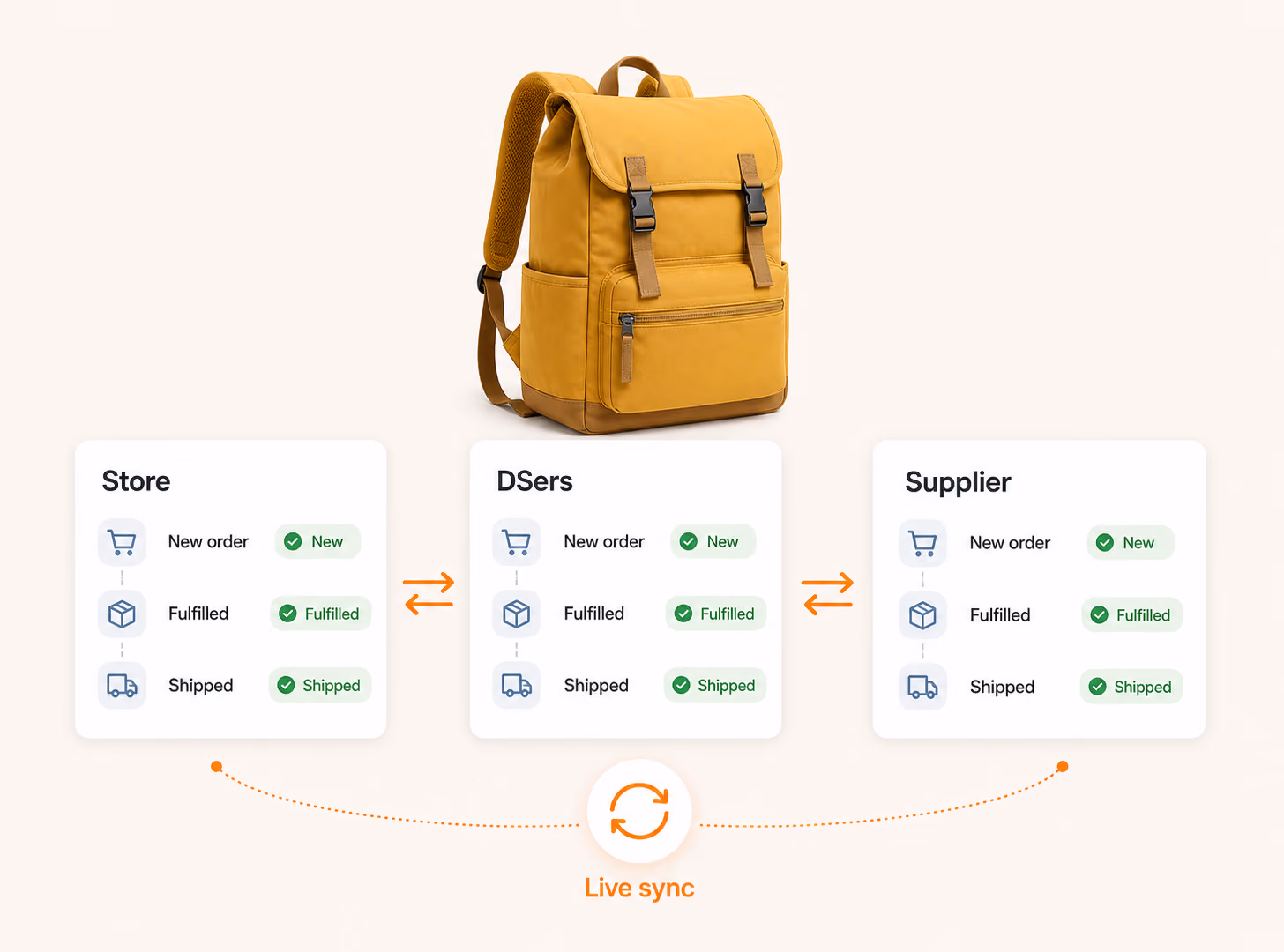 Order statuses synchronized between the store DSers and supplier