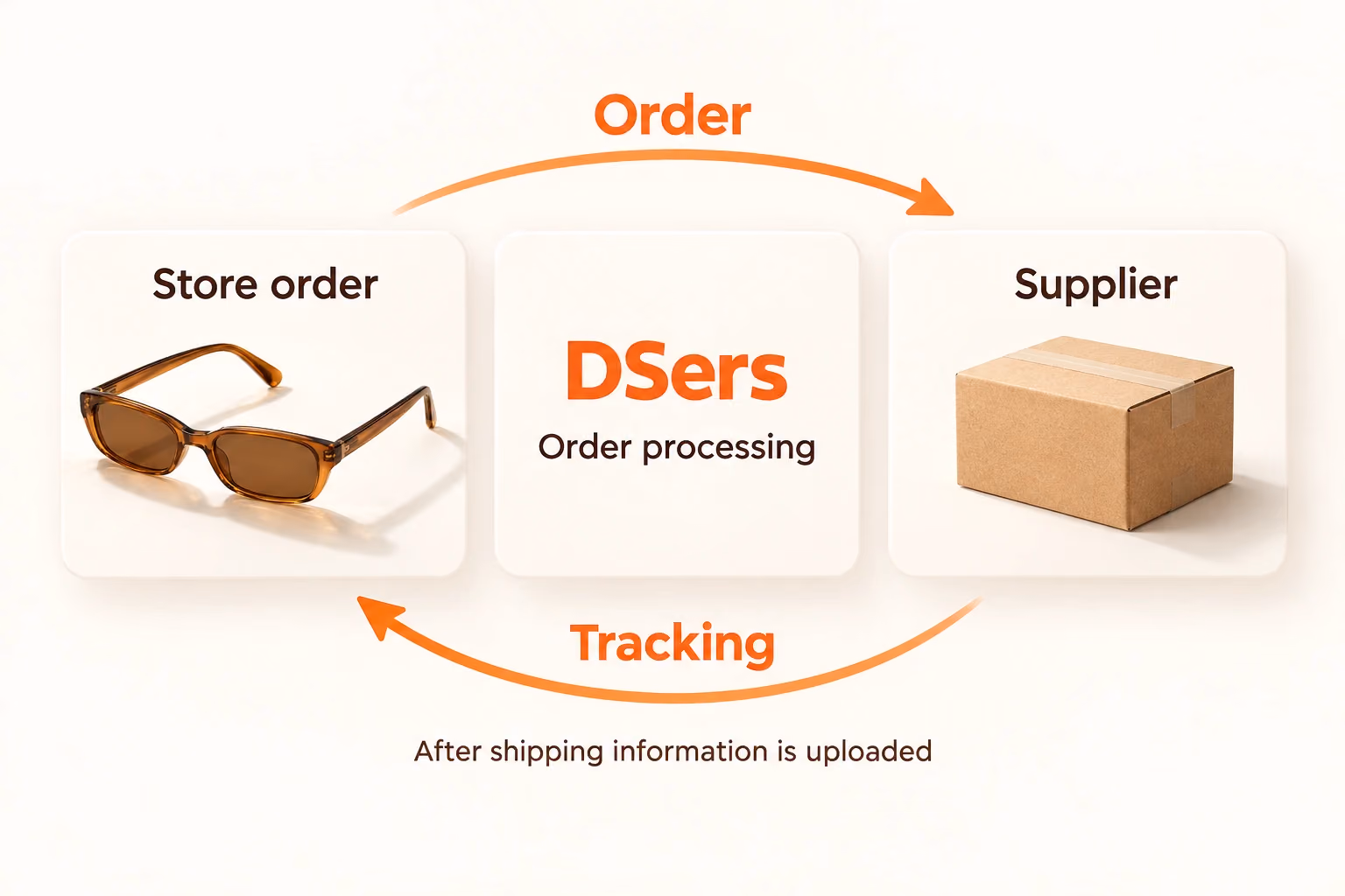 Store orders flow through DSers to suppliers and tracking returns after upload.