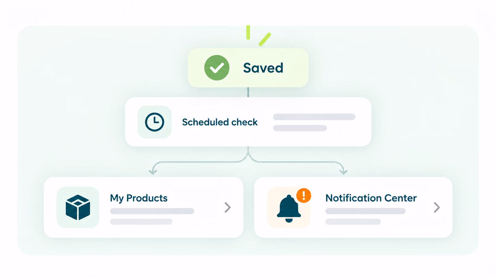 Saved inventory settings followed by a scheduled check and review in My Products or Notification Center