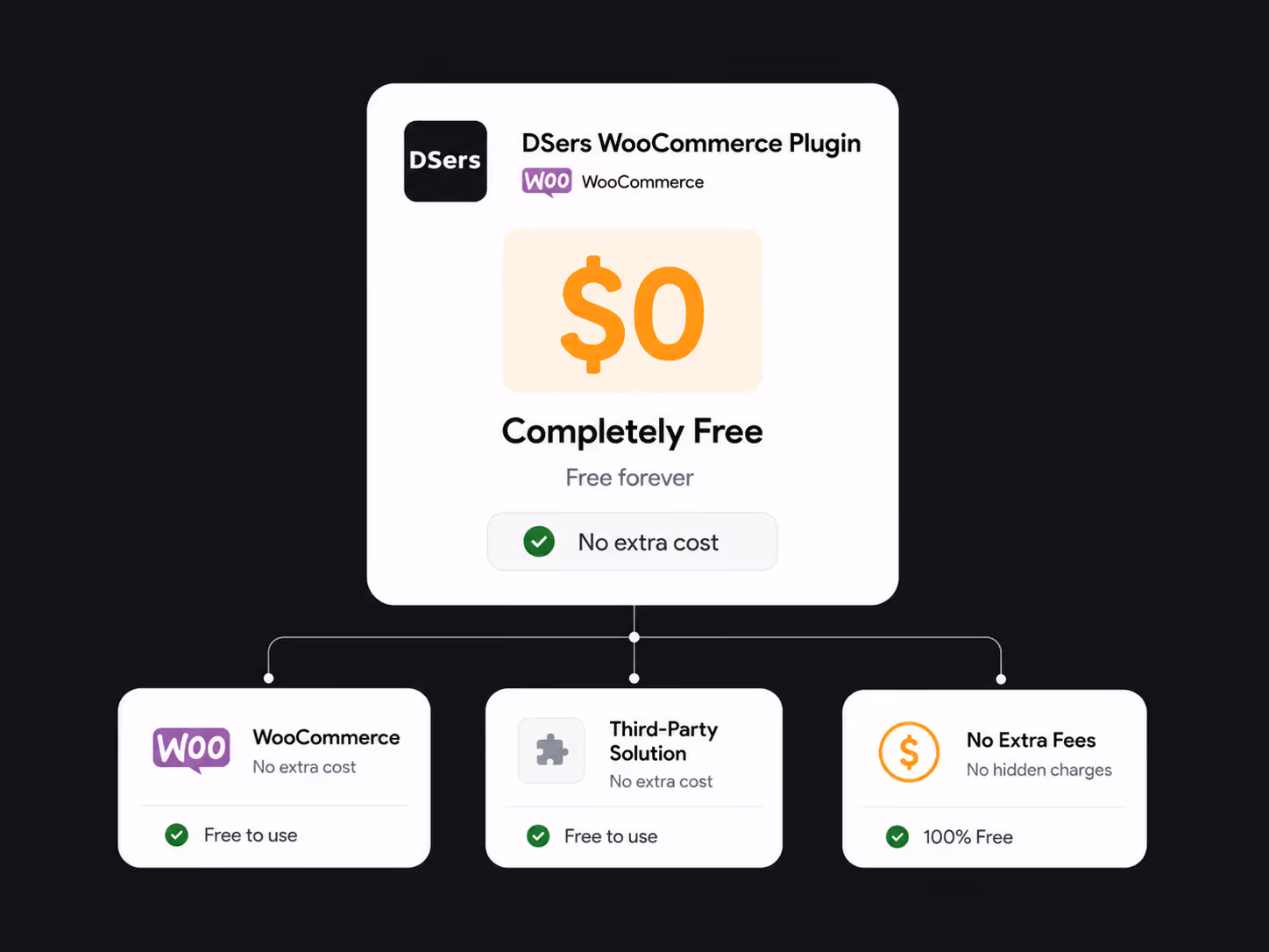 DSers WooCommerce Plugin available to download at no cost