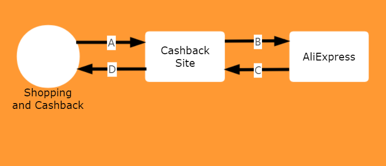 How Cashback Works - DSers