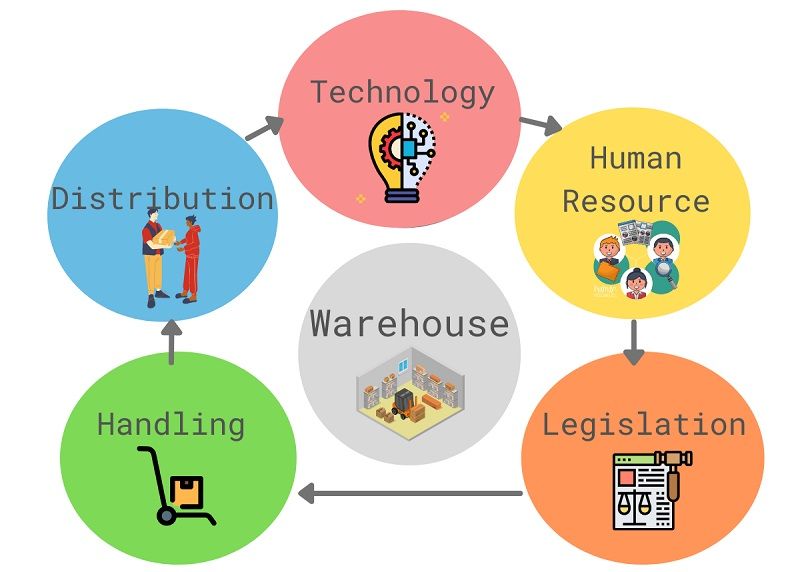 What Warehouse Management System Is - DSers