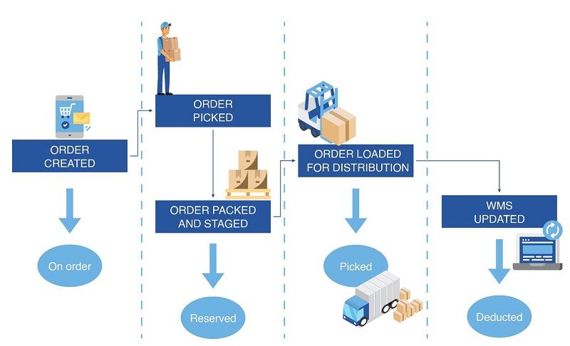 Reporting & Logistic Insights - DSers