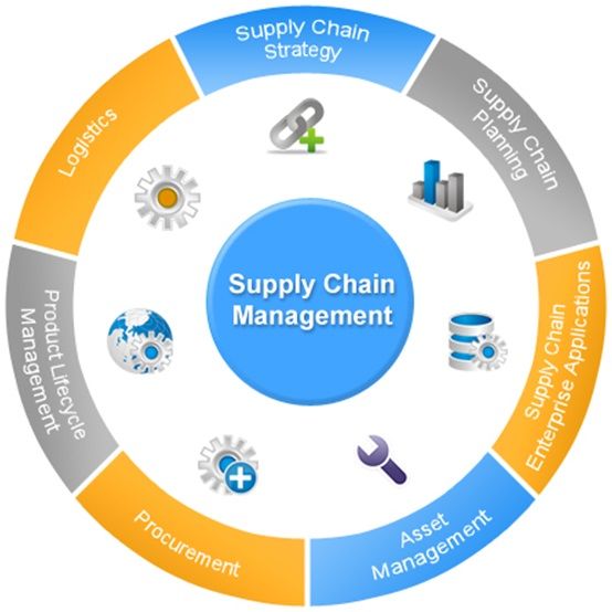 Streamline supply chain process - DSers