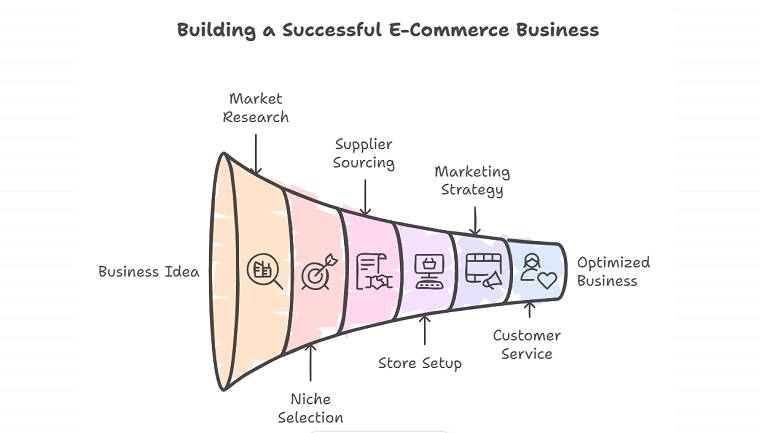 7-step Roadmap - DSers