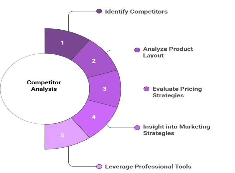 Competitor analysis - DSers