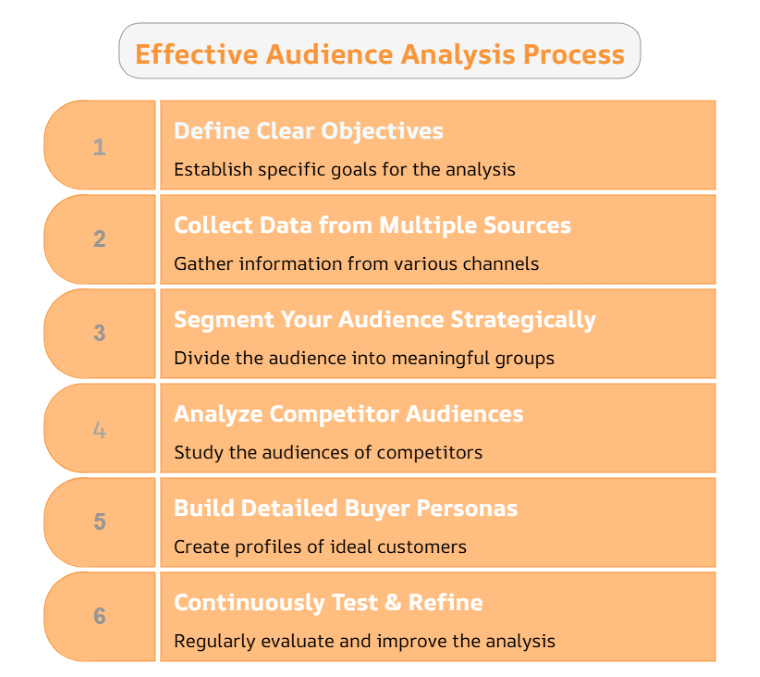 Audience analysis process - DSers