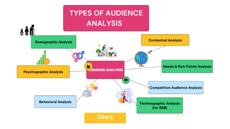 Types of audience analysis - DSers