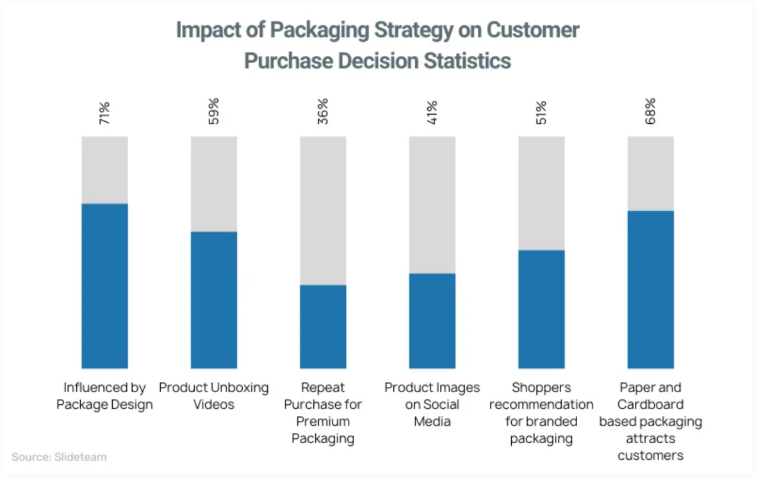 Impact of packaging strategy - DSers