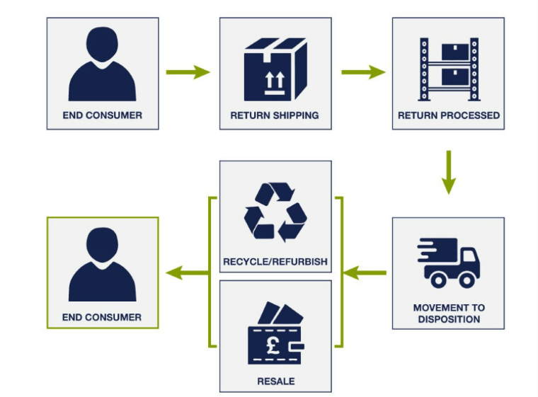 Reverse logistics - DSers