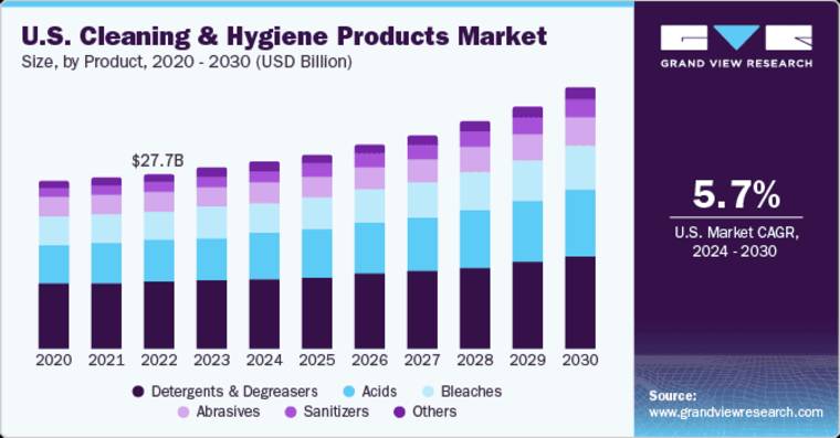 The cleaning products market - DSers