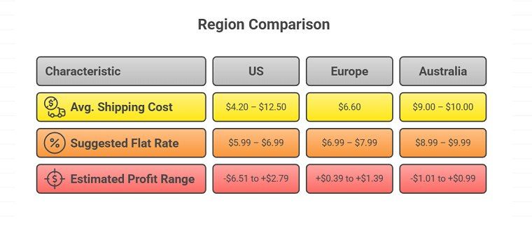 Region Comparison - DSers