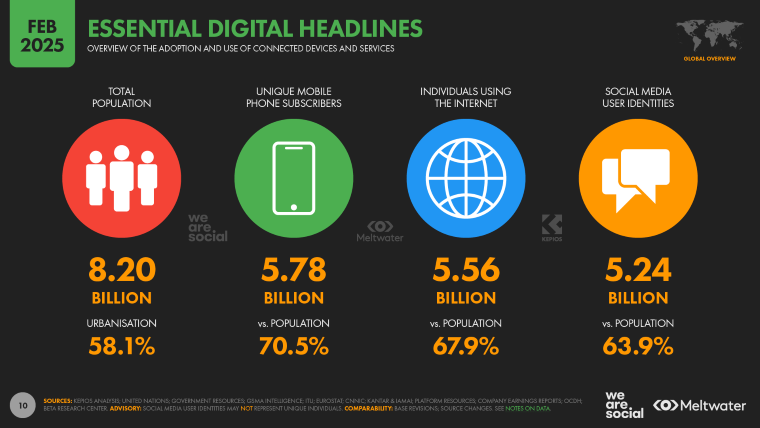 Global digital overview - DSers