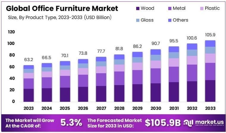 Global office furniture market - DSers