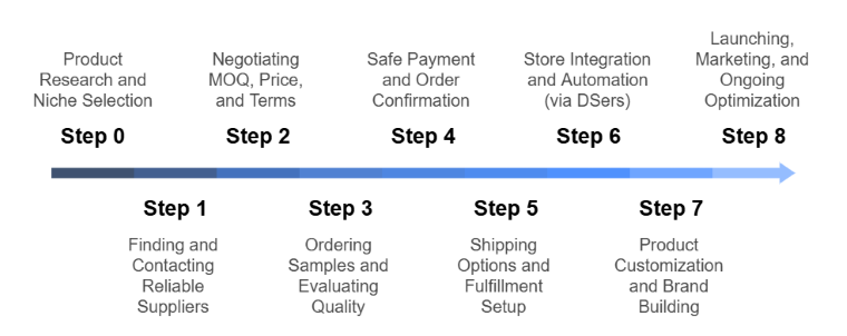 Alibaba dropshipping process - DSers