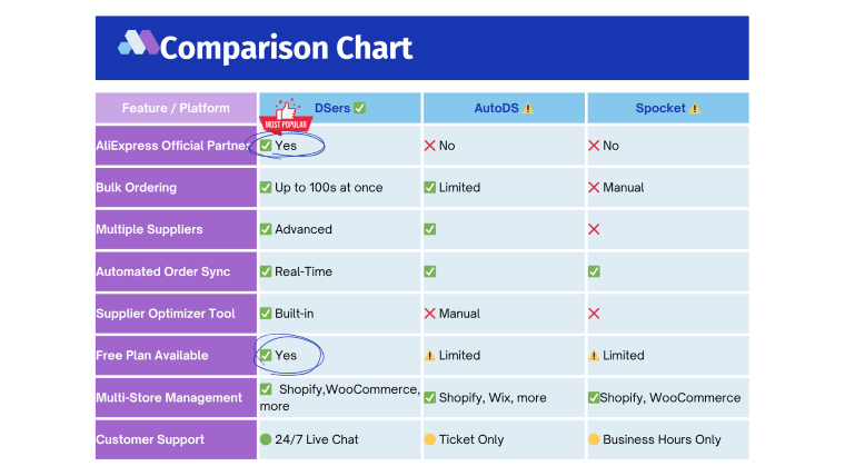 Competitor comparison chart - DSers