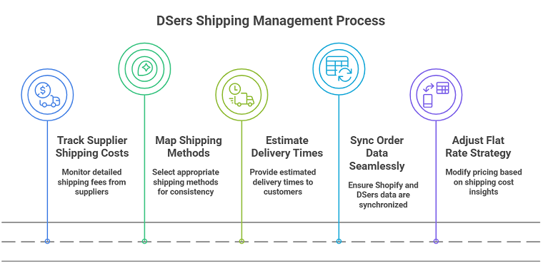 DSers Shipping Management Process - DSers
