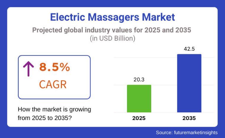 Electric massagers market - DSers