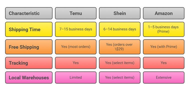 Temu vs. Shein vs. Amazon - DSers