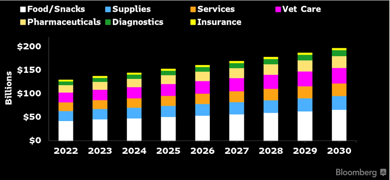 Pet Products Market - DSers
