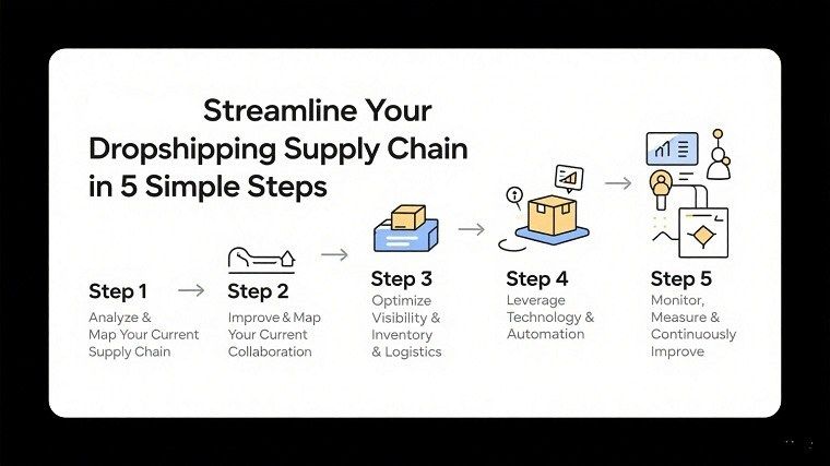 Dropshipping Supply Chain - DSers